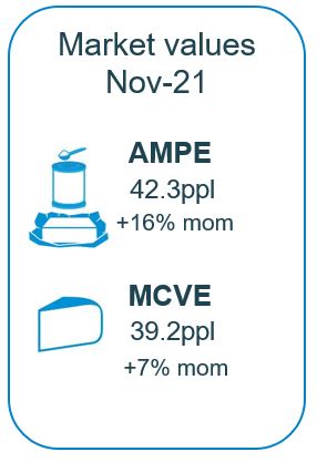 summary of dairy market indicators for Nov21